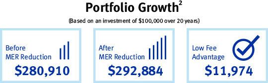 Portfolio Growth(2) (Based on an investment of $100,000 over 20 years). Before MER Reduction: $280,910. After MER Reduction: $292,884. Low Fee Advantage: $11,974.